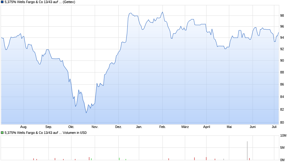 5,375% Wells Fargo & Co 13/43 auf Festzins Chart