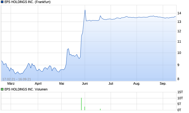 EPS HOLDINGS INC. Aktie Chart