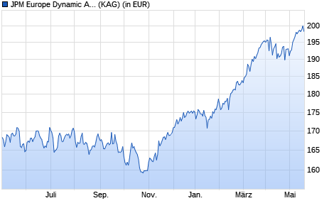 Performance des JPM Europe Dynamic A (acc) - USD (WKN A1W3MQ, ISIN LU0955580203)