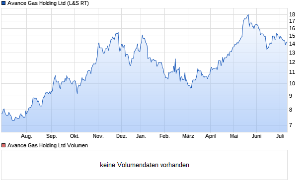 Avance Gas Holding Ltd Aktie Chart