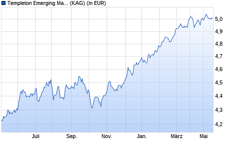 Performance des Templeton Emerging Markets Bond Fund Class W (Qdis) EUR (WKN A1W6JN, ISIN LU0976565688)