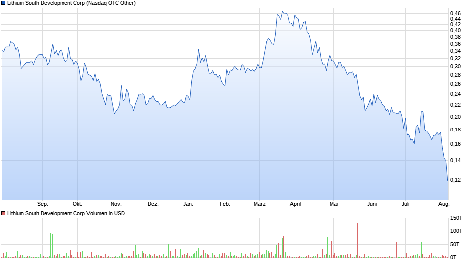 Lithium South Development Chart