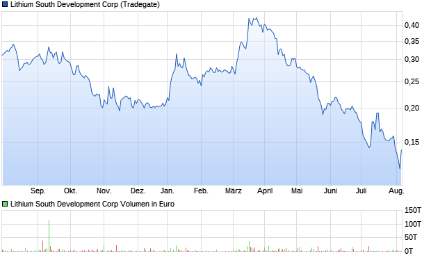 Lithium South Development Aktie Chart