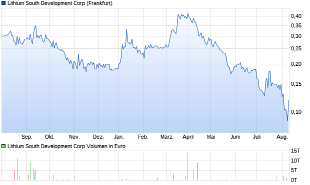 Lithium South Development Aktie Chart