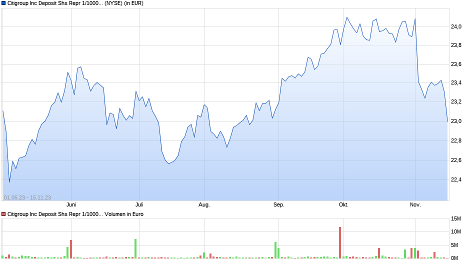 Citigroup Inc Deposit Shs Repr 1/1000th 6 7/8 % Non-Cum Perp Pfd Shs Series -K- Chart