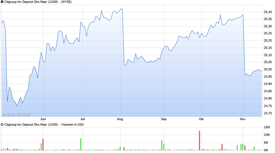 Citigroup Inc Deposit Shs Repr 1/1000th 6 7/8 % Non-Cum Perp Pfd Shs Series -K- Chart