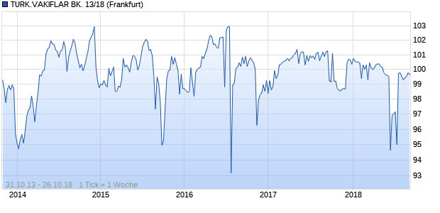 TURK.VAKIFLAR BK. 13/18 (WKN A1HSS5, ISIN XS0987355939) Chart