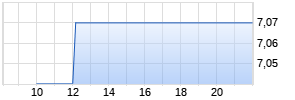 Deutscher Mittelstandsanleihen FONDS M (in Liquidation) Realtime-Chart