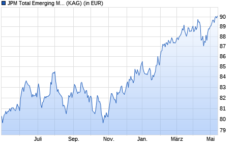 Performance des JPM Total Emerging Markets Income A (dist) - EUR (WKN A1W5Y6, ISIN LU0974360454)