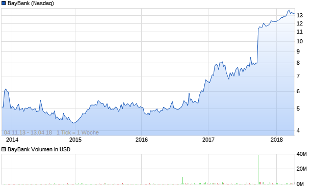 BayBank Aktie Chart