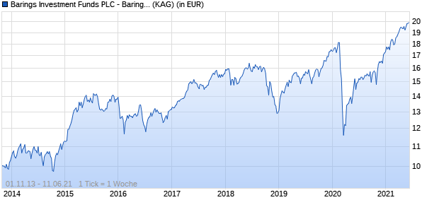 Performance des Barings Investment Funds PLC - Barings European Opportunities Fund - Class A EUR Acc (WKN A1W6ZP, ISIN IE00BDSTXR76)