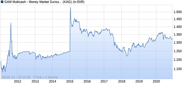 Performance des GAM Multicash - Money Market Swiss Franc CHF C (WKN 921851, ISIN LU0100866473)