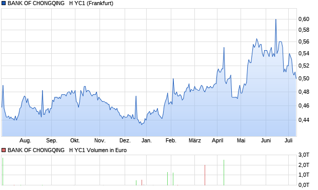 BANK OF CHONGQING   H YC1 Aktie Chart