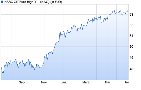 Performance des HSBC GIF Euro High Yield Bond XC (WKN A1W8CC, ISIN LU0404498767)