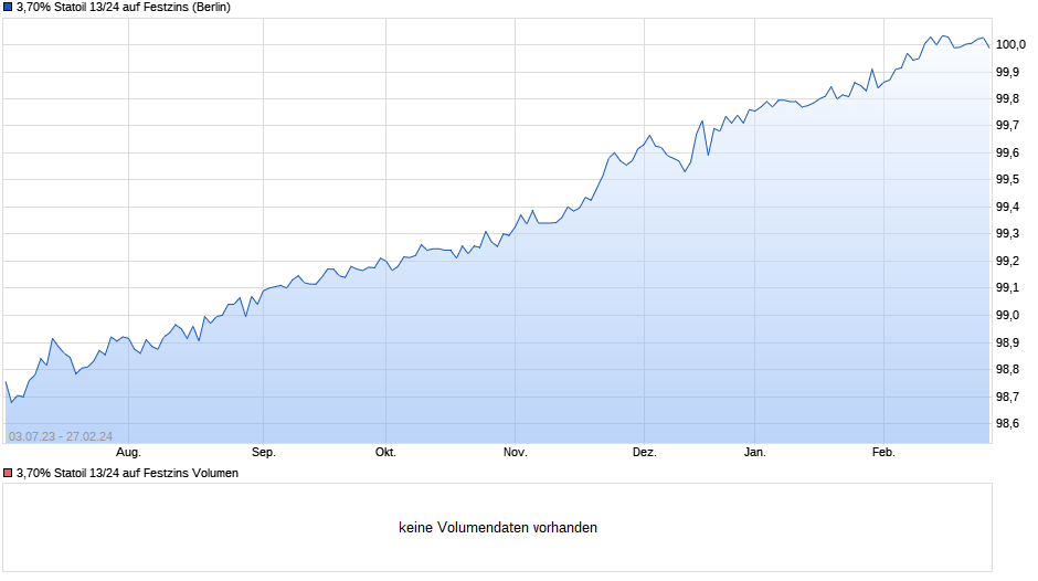 3,70% Statoil 13/24 auf Festzins Chart