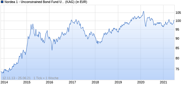 Performance des Nordea 1 - Unconstrained Bond Fund USD Hedged BP EUR (WKN A1W73J, ISIN LU0975281444)