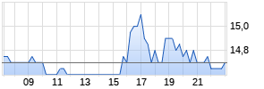 Xencor Inc Realtime-Chart