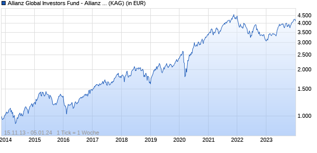 Performance des Allianz Global Investors Fund - Allianz Global Hi-Tech Growth F (EUR) (WKN A1T83N, ISIN LU0918575027)