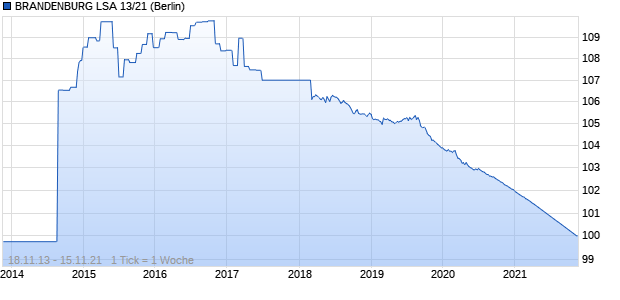 BRANDENBURG LSA 13/21 (WKN A1PGSQ, ISIN DE000A1PGSQ9) Chart