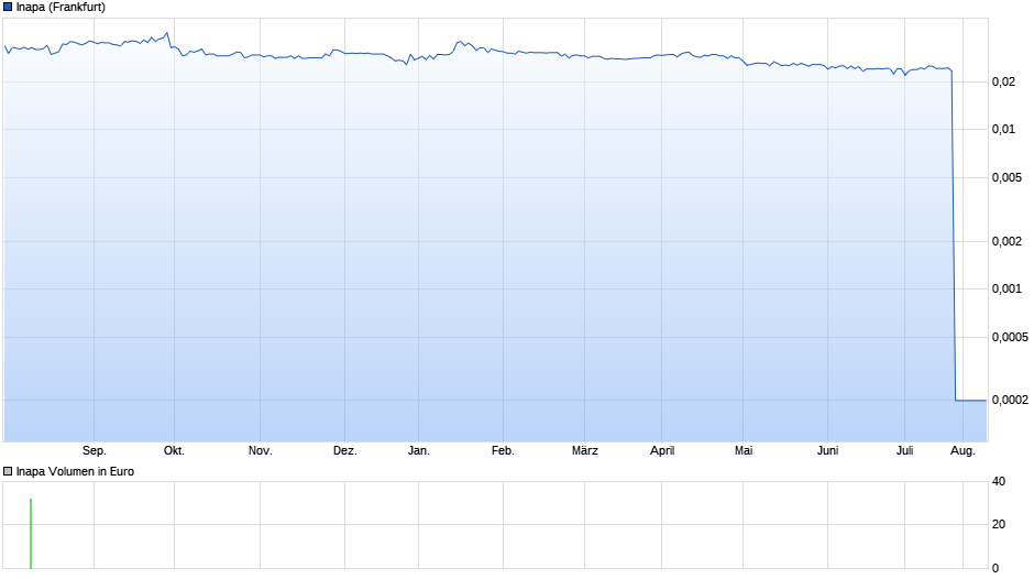 Inapa Chart