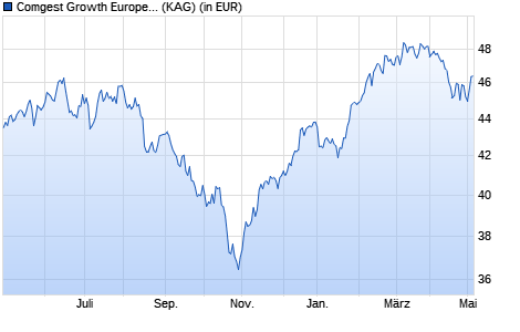 Performance des Comgest Growth Europe Opportunities EUR R Acc (WKN A1W565, ISIN IE00BD5HXJ66)