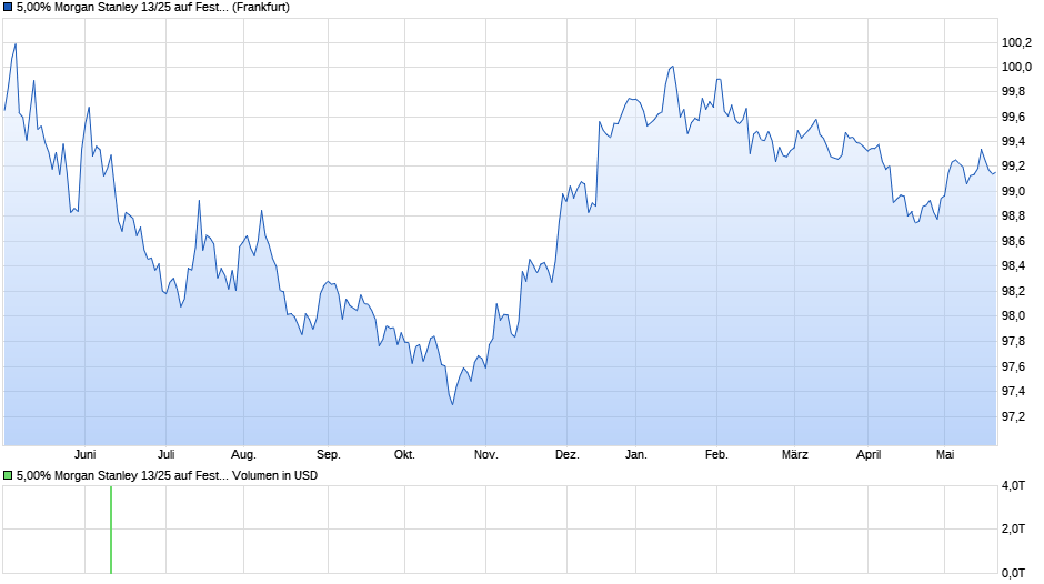5,00% Morgan Stanley 13/25 auf Festzins Chart