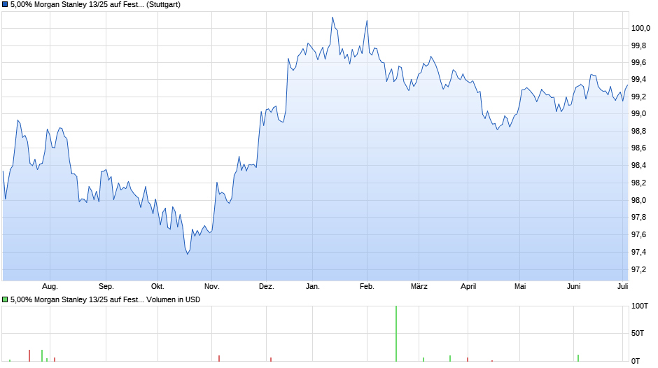 5,00% Morgan Stanley 13/25 auf Festzins Chart
