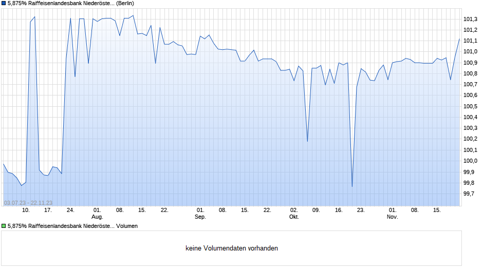 5,875% Raiffeisenlandesbank Niederösterreich-Wien AG 13/23 auf Festzins Chart
