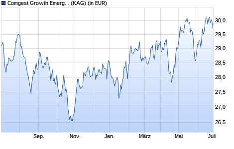 Performance des Comgest Growth Emerging Markets EUR Z Cap. (WKN A1W560, ISIN IE00BD5HXC97)