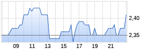 Bit Mining Ltd ADR Realtime-Chart