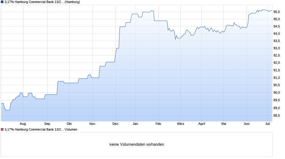 3,17% Hamburg Commercial Bank 13/26 auf Festzins Chart