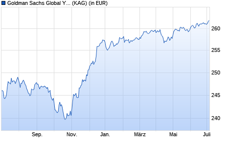 Performance des Goldman Sachs Global Yield Opportunities Former NN P Cap EUR (WKN A1W8MR, ISIN LU0922501720)