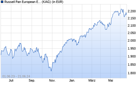 Performance des Russell Pan European Equity B EUR (WKN 675220, ISIN IE0002393431)