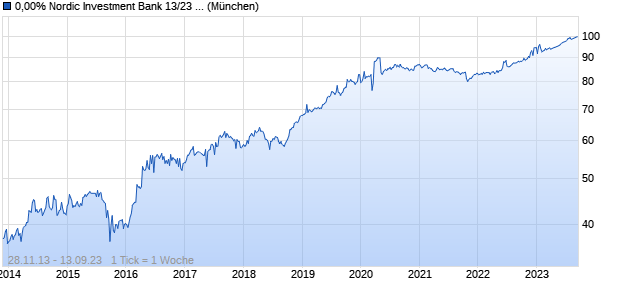 0,00% Nordic Investment Bank 13/23 auf Festzins (WKN A1HQTK, ISIN XS0969741593) Chart