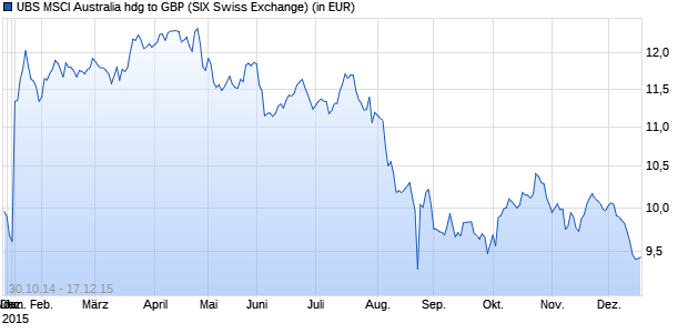 Performance des UBS MSCI Australia hdg to GBP (WKN A1W6R5, ISIN IE00BD4TY907)