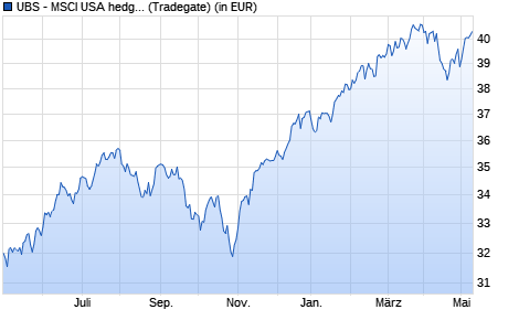 Performance des UBS - MSCI USA hedged to EUR UCITS ETF (EUR) A-acc (WKN A1W5DE, ISIN IE00BD4TYG73)