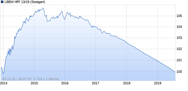 LBBW HPF 13/19 (WKN LB0VPQ, ISIN DE000LB0VPQ3) Chart