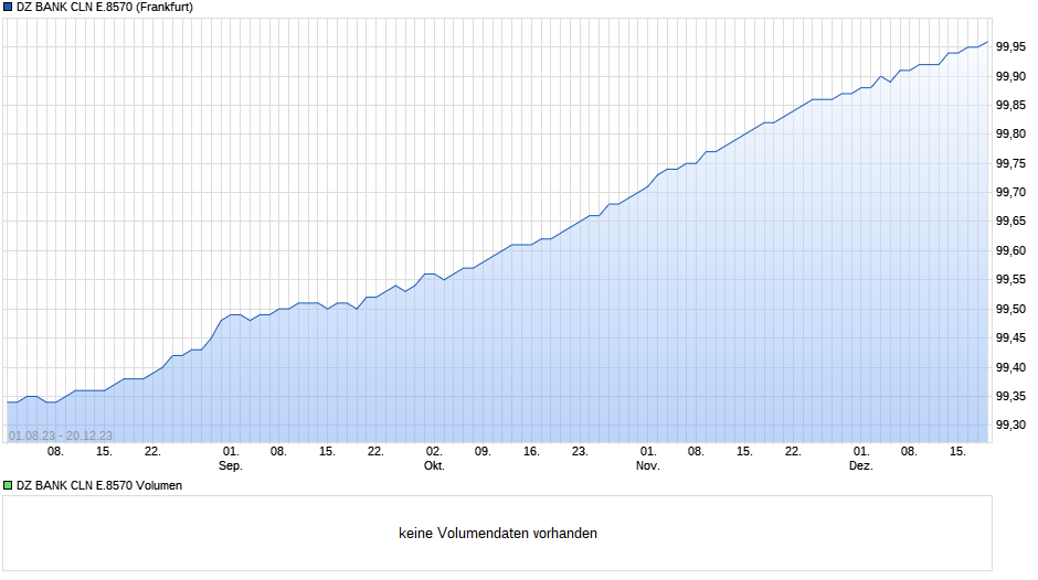 DZ BANK CLN E.8570 Chart