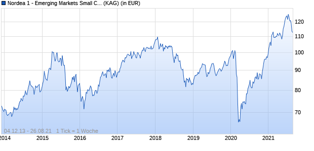 Performance des Nordea 1 - Emerging Markets Small Cap Fund BP USD (WKN A1W72Z, ISIN LU0975279208)