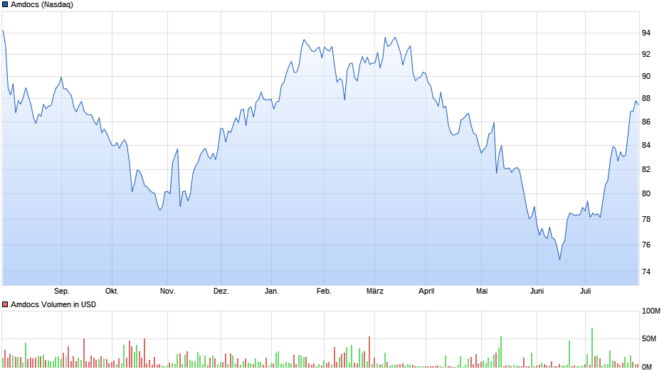 Amdocs Chart