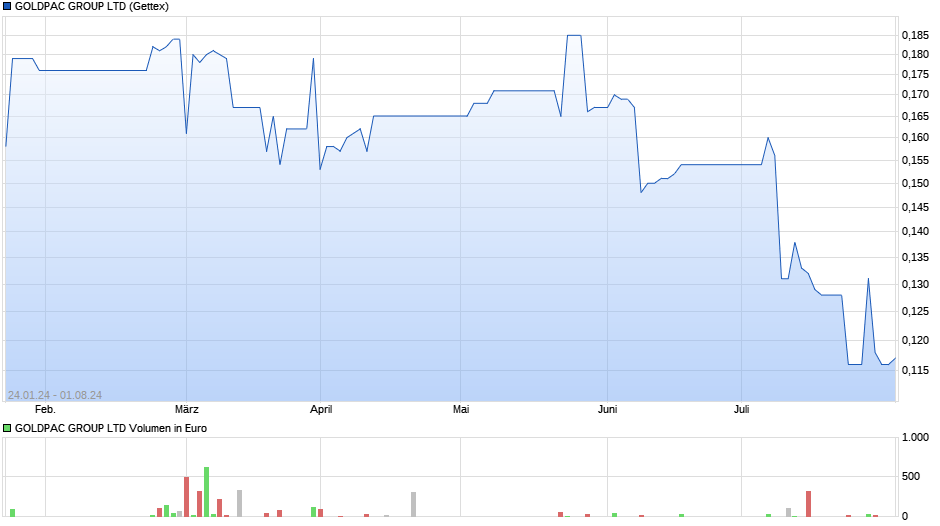 GOLDPAC GROUP LTD Chart