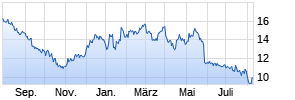 American Airlines Chart