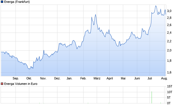 Energa Aktie Chart