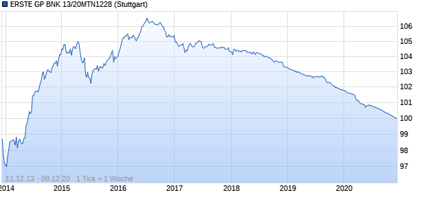 ERSTE GP BNK 13/20MTN1228 (WKN EB0D5L, ISIN AT0000A13KA7) Chart