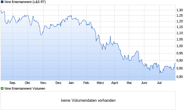 Nine Entertainment Aktie Chart