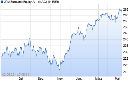 Performance des JPM Euroland Equity A (acc) - CHF (hedged) (WKN A1W60K, ISIN LU0979766515)