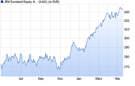 Performance des JPM Euroland Equity A (acc) - USD (hedged) (WKN A1W60L, ISIN LU0979766432)