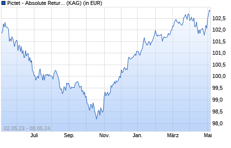 Performance des Pictet - Absolute Return Fixed Income-HI EUR (WKN A1W8KR, ISIN LU0988402656)