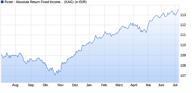 Performance des Pictet - Absolute Return Fixed Income HZX EUR (WKN A1W8KV, ISIN LU0988403035)