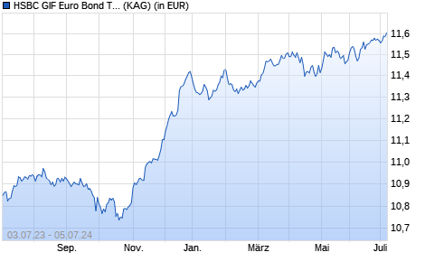 Performance des HSBC GIF Euro Bond Total Return AC (WKN A1W99R, ISIN LU0988492970)